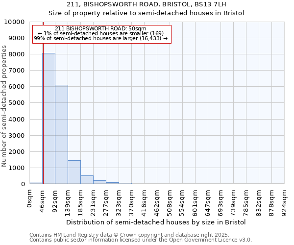 211, BISHOPSWORTH ROAD, BRISTOL, BS13 7LH: Size of property relative to semi-detached houses houses in Bristol