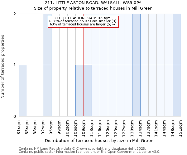211, LITTLE ASTON ROAD, WALSALL, WS9 0PA: Size of property relative to terraced houses houses in Mill Green