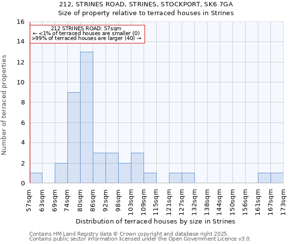 212, STRINES ROAD, STRINES, STOCKPORT, SK6 7GA: Size of property relative to terraced houses houses in Strines