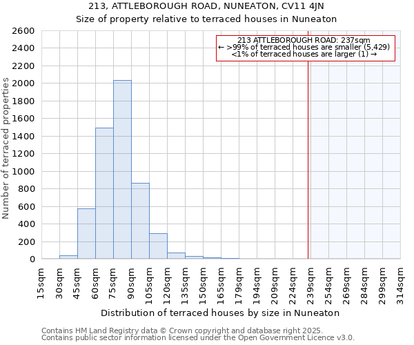 213, ATTLEBOROUGH ROAD, NUNEATON, CV11 4JN: Size of property relative to terraced houses houses in Nuneaton