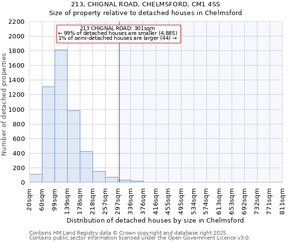 213, CHIGNAL ROAD, CHELMSFORD, CM1 4SS: Size of property relative to detached houses houses in Chelmsford