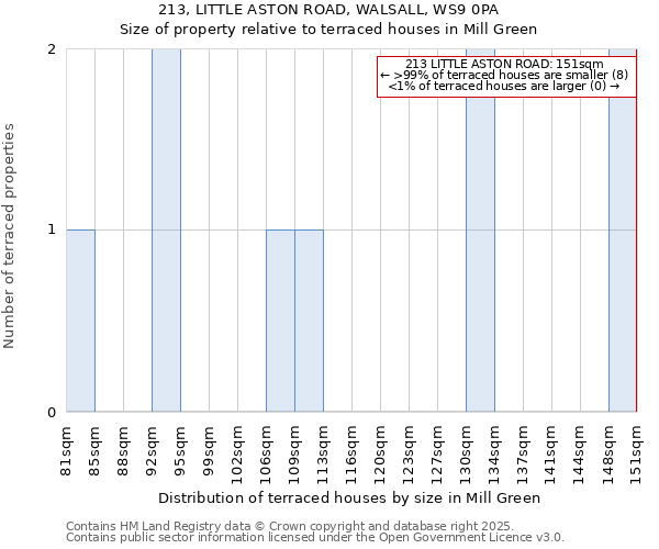 213, LITTLE ASTON ROAD, WALSALL, WS9 0PA: Size of property relative to terraced houses houses in Mill Green