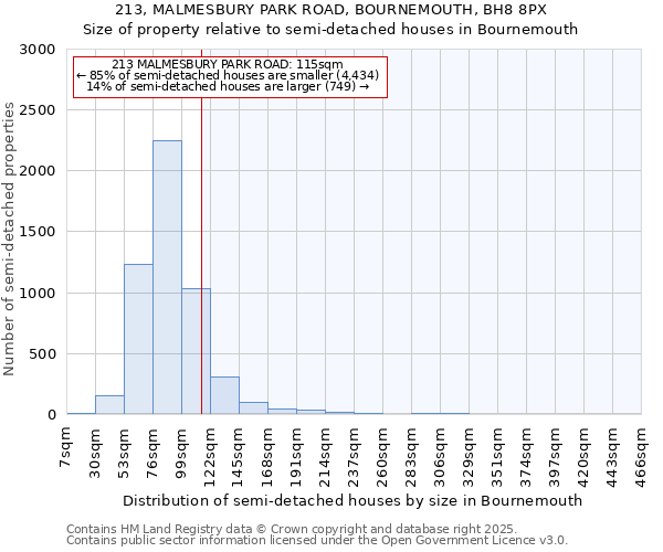 213, MALMESBURY PARK ROAD, BOURNEMOUTH, BH8 8PX: Size of property relative to semi-detached houses houses in Bournemouth