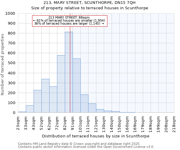 213, MARY STREET, SCUNTHORPE, DN15 7QH: Size of property relative to terraced houses houses in Scunthorpe