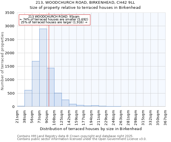 213, WOODCHURCH ROAD, BIRKENHEAD, CH42 9LL: Size of property relative to terraced houses houses in Birkenhead