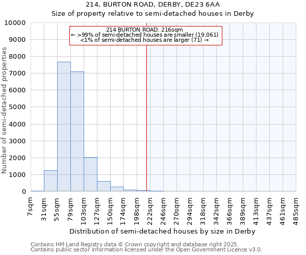 214, BURTON ROAD, DERBY, DE23 6AA: Size of property relative to semi-detached houses houses in Derby