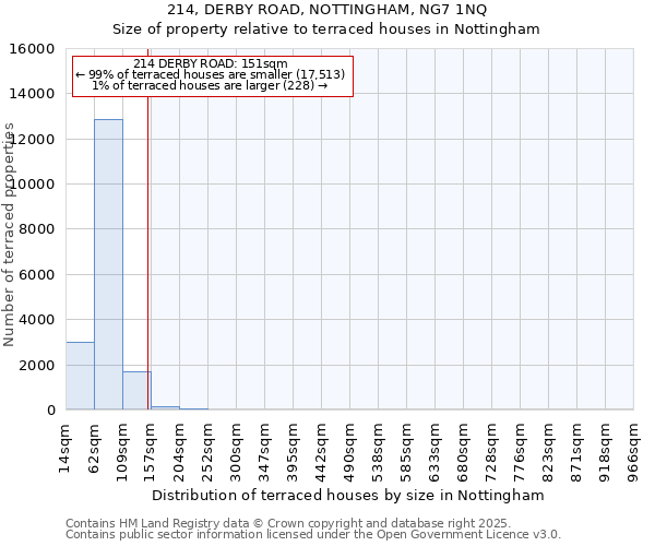 214, DERBY ROAD, NOTTINGHAM, NG7 1NQ: Size of property relative to terraced houses houses in Nottingham