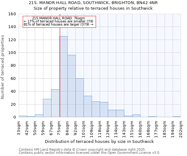 215, MANOR HALL ROAD, SOUTHWICK, BRIGHTON, BN42 4NR: Size of property relative to terraced houses houses in Southwick