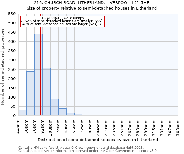 216, CHURCH ROAD, LITHERLAND, LIVERPOOL, L21 5HE: Size of property relative to semi-detached houses houses in Litherland