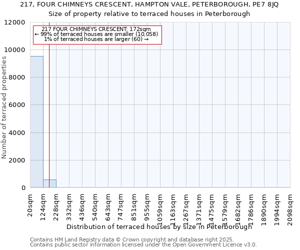 217, FOUR CHIMNEYS CRESCENT, HAMPTON VALE, PETERBOROUGH, PE7 8JQ: Size of property relative to terraced houses houses in Peterborough