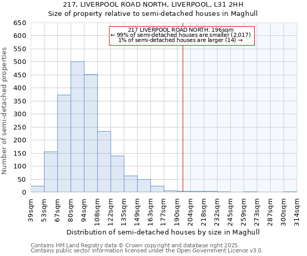 217, LIVERPOOL ROAD NORTH, LIVERPOOL, L31 2HH: Size of property relative to semi-detached houses houses in Maghull