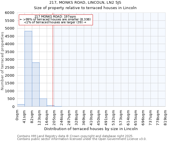 217, MONKS ROAD, LINCOLN, LN2 5JS: Size of property relative to terraced houses houses in Lincoln