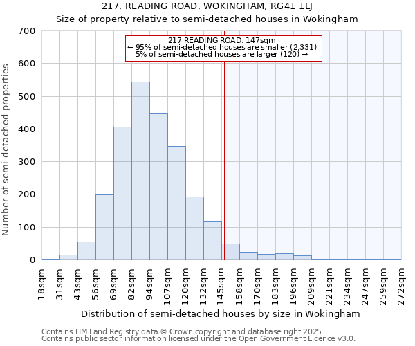 217, READING ROAD, WOKINGHAM, RG41 1LJ: Size of property relative to semi-detached houses houses in Wokingham