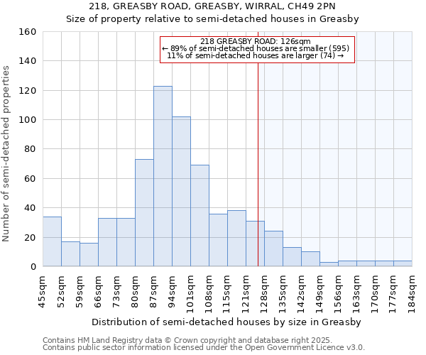 218, GREASBY ROAD, GREASBY, WIRRAL, CH49 2PN: Size of property relative to semi-detached houses houses in Greasby