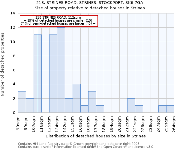 218, STRINES ROAD, STRINES, STOCKPORT, SK6 7GA: Size of property relative to detached houses houses in Strines