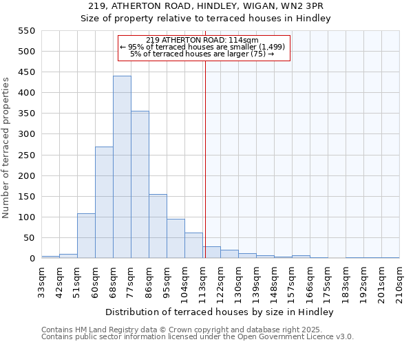 219, ATHERTON ROAD, HINDLEY, WIGAN, WN2 3PR: Size of property relative to terraced houses houses in Hindley