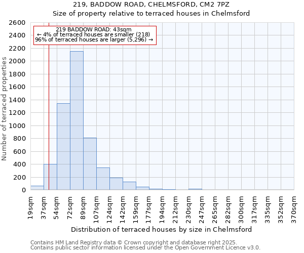 219, BADDOW ROAD, CHELMSFORD, CM2 7PZ: Size of property relative to terraced houses houses in Chelmsford