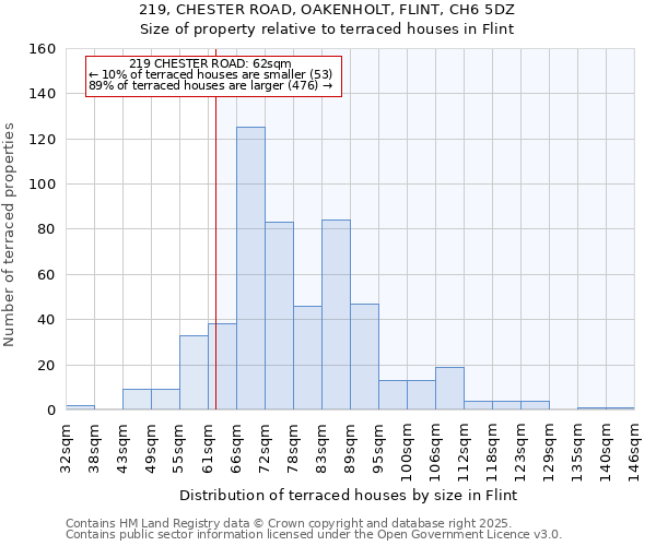 219, CHESTER ROAD, OAKENHOLT, FLINT, CH6 5DZ: Size of property relative to terraced houses houses in Flint