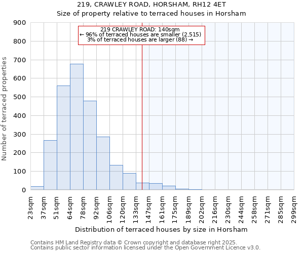 219, CRAWLEY ROAD, HORSHAM, RH12 4ET: Size of property relative to terraced houses houses in Horsham
