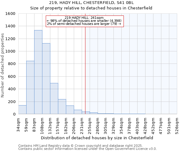 219, HADY HILL, CHESTERFIELD, S41 0BL: Size of property relative to detached houses houses in Chesterfield