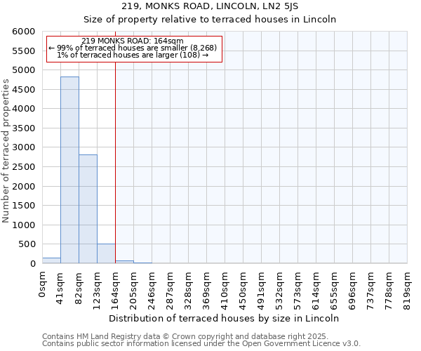 219, MONKS ROAD, LINCOLN, LN2 5JS: Size of property relative to terraced houses houses in Lincoln