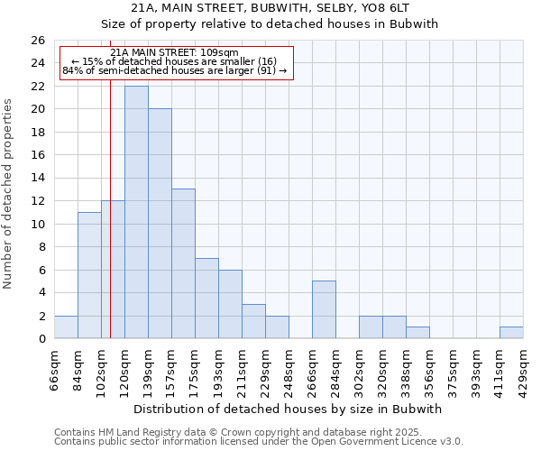 21A, MAIN STREET, BUBWITH, SELBY, YO8 6LT: Size of property relative to detached houses houses in Bubwith