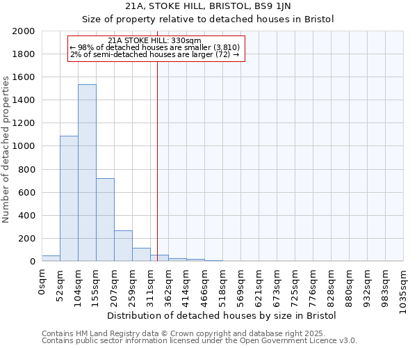 21A, STOKE HILL, BRISTOL, BS9 1JN: Size of property relative to detached houses houses in Bristol