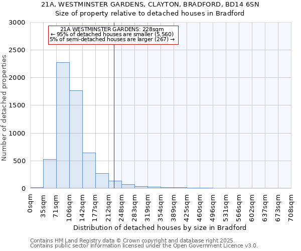 21A, WESTMINSTER GARDENS, CLAYTON, BRADFORD, BD14 6SN: Size of property relative to detached houses houses in Bradford