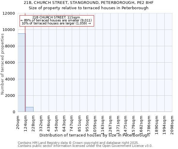 21B, CHURCH STREET, STANGROUND, PETERBOROUGH, PE2 8HF: Size of property relative to terraced houses houses in Peterborough