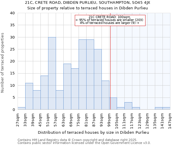 21C, CRETE ROAD, DIBDEN PURLIEU, SOUTHAMPTON, SO45 4JX: Size of property relative to terraced houses houses in Dibden Purlieu
