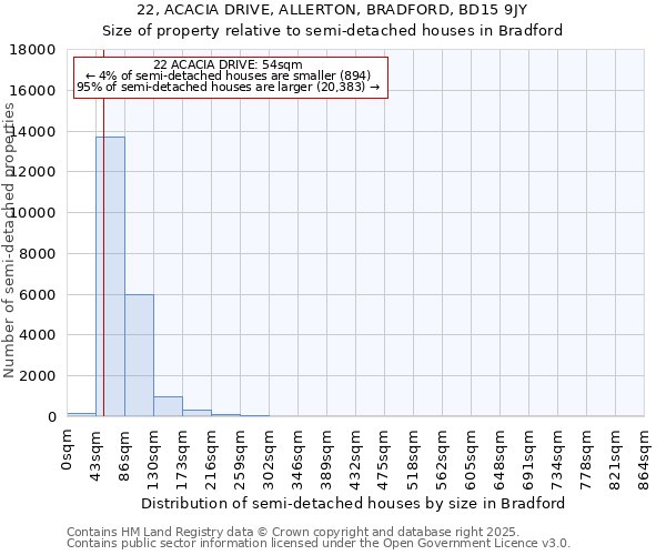 22, ACACIA DRIVE, ALLERTON, BRADFORD, BD15 9JY: Size of property relative to semi-detached houses houses in Bradford