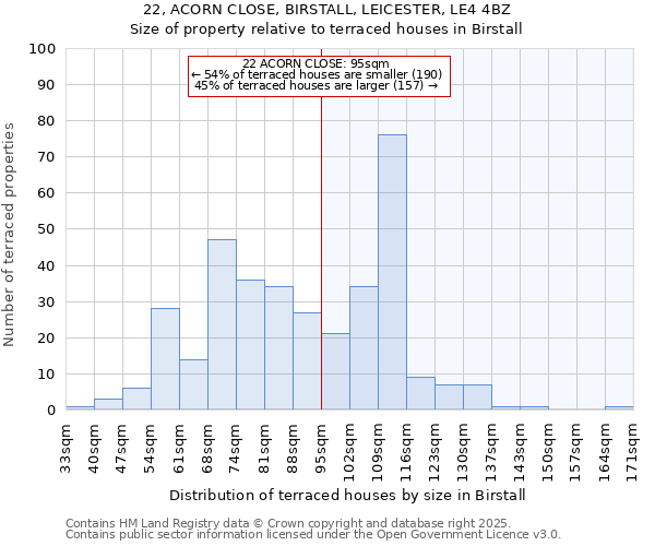 22, ACORN CLOSE, BIRSTALL, LEICESTER, LE4 4BZ: Size of property relative to terraced houses houses in Birstall