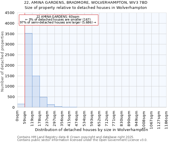 22, AMINA GARDENS, BRADMORE, WOLVERHAMPTON, WV3 7BD: Size of property relative to detached houses houses in Wolverhampton