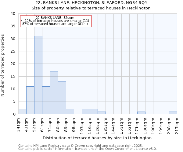 22, BANKS LANE, HECKINGTON, SLEAFORD, NG34 9QY: Size of property relative to terraced houses houses in Heckington