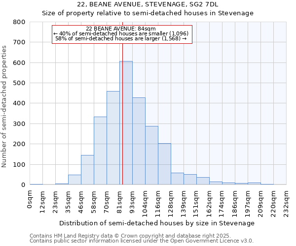 22, BEANE AVENUE, STEVENAGE, SG2 7DL: Size of property relative to semi-detached houses houses in Stevenage