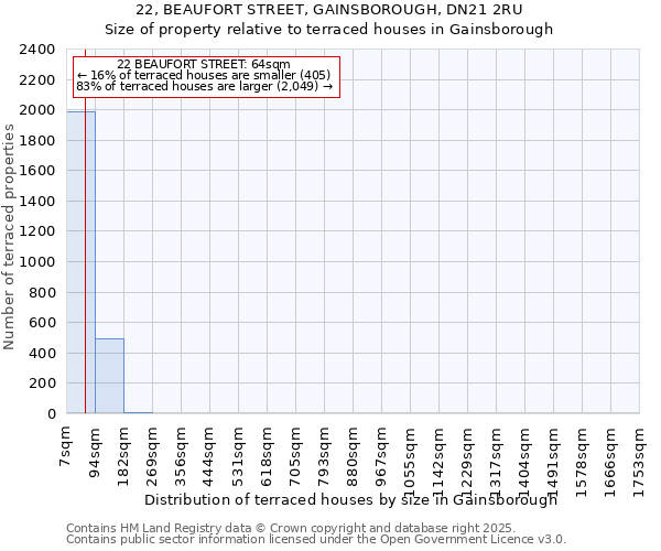 22, BEAUFORT STREET, GAINSBOROUGH, DN21 2RU: Size of property relative to terraced houses houses in Gainsborough