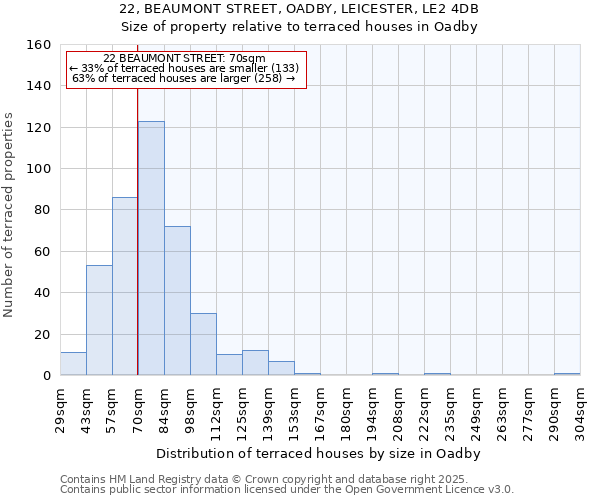 22, BEAUMONT STREET, OADBY, LEICESTER, LE2 4DB: Size of property relative to terraced houses houses in Oadby