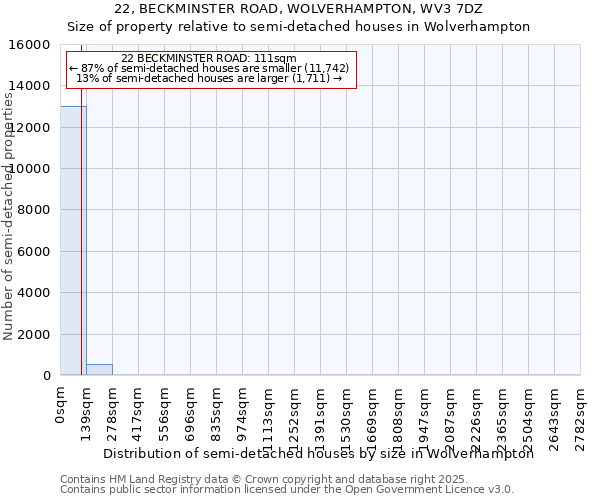 22, BECKMINSTER ROAD, WOLVERHAMPTON, WV3 7DZ: Size of property relative to semi-detached houses houses in Wolverhampton