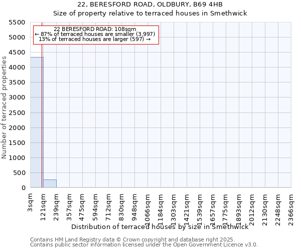 22, BERESFORD ROAD, OLDBURY, B69 4HB: Size of property relative to terraced houses houses in Smethwick