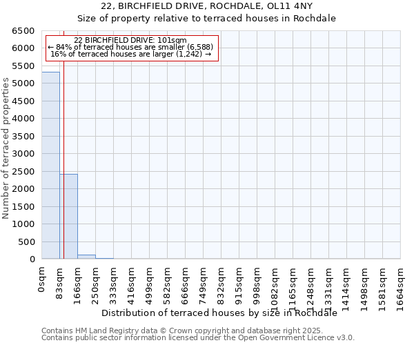 22, BIRCHFIELD DRIVE, ROCHDALE, OL11 4NY: Size of property relative to terraced houses houses in Rochdale