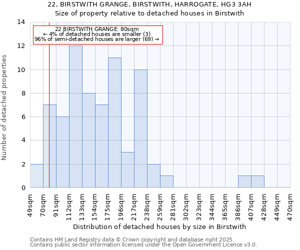 22, BIRSTWITH GRANGE, BIRSTWITH, HARROGATE, HG3 3AH: Size of property relative to detached houses houses in Birstwith