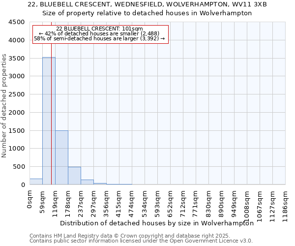 22, BLUEBELL CRESCENT, WEDNESFIELD, WOLVERHAMPTON, WV11 3XB: Size of property relative to detached houses houses in Wolverhampton