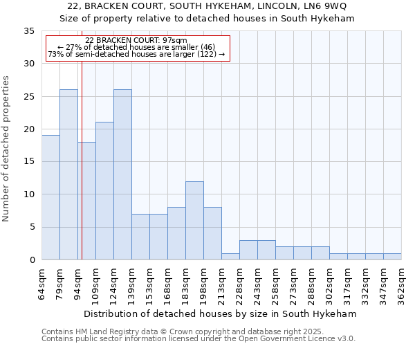 22, BRACKEN COURT, SOUTH HYKEHAM, LINCOLN, LN6 9WQ: Size of property relative to detached houses houses in South Hykeham