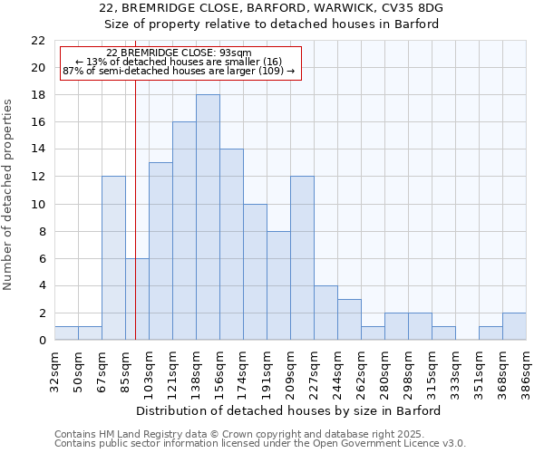 22, BREMRIDGE CLOSE, BARFORD, WARWICK, CV35 8DG: Size of property relative to detached houses houses in Barford