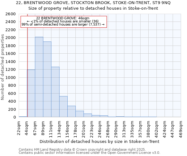 22, BRENTWOOD GROVE, STOCKTON BROOK, STOKE-ON-TRENT, ST9 9NQ: Size of property relative to detached houses houses in Stoke-on-Trent