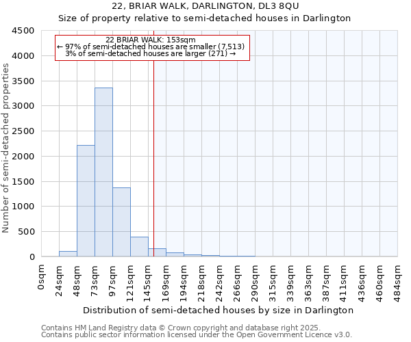 22, BRIAR WALK, DARLINGTON, DL3 8QU: Size of property relative to semi-detached houses houses in Darlington