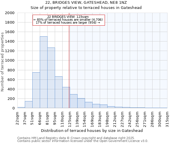 22, BRIDGES VIEW, GATESHEAD, NE8 1NZ: Size of property relative to terraced houses houses in Gateshead