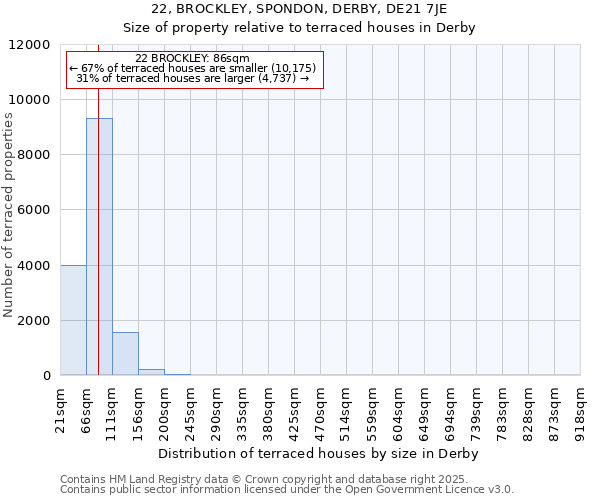 22, BROCKLEY, SPONDON, DERBY, DE21 7JE: Size of property relative to terraced houses houses in Derby
