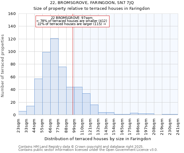 22, BROMSGROVE, FARINGDON, SN7 7JQ: Size of property relative to terraced houses houses in Faringdon