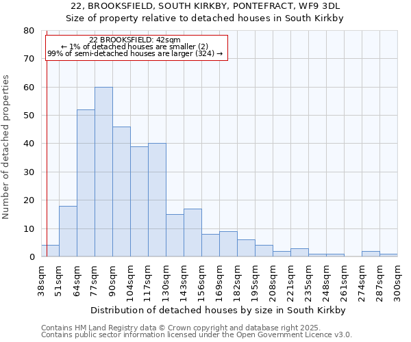 22, BROOKSFIELD, SOUTH KIRKBY, PONTEFRACT, WF9 3DL: Size of property relative to detached houses houses in South Kirkby